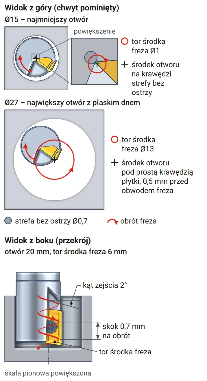 Frezowanie po linii śrubowej: frez 14 mm w otworze 15 mm i 27 mm, tor środka i skok