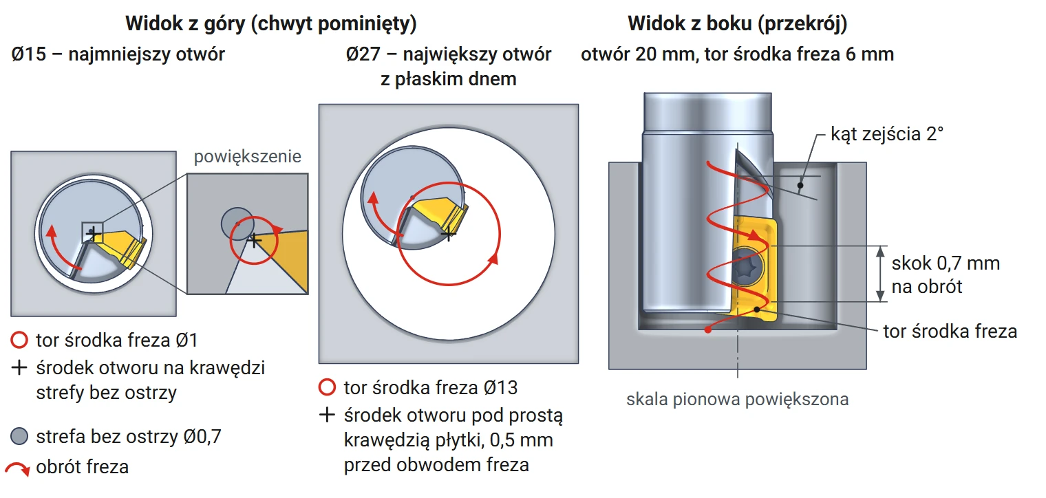 Frezowanie po linii śrubowej: frez 14 mm w otworze 15 mm i 27 mm, tor środka i skok