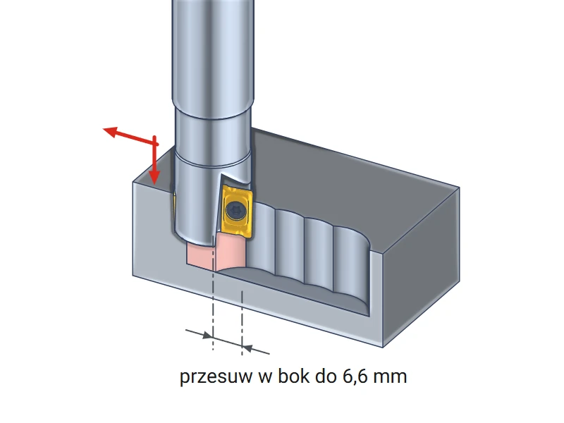 Plunge milling with an indexable end mill; successive axial plunges with a stepover of up to 6.6 mm