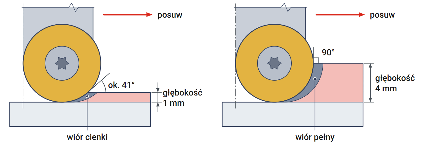Płytka okrągła fi 8 mm na głębokości 1 mm i 4 mm – kąt przystawienia i grubość wióra