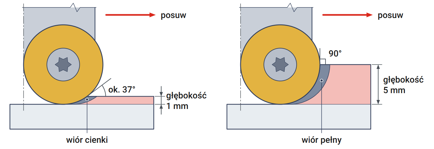 Płytka okrągła fi 10 mm na głębokości 1 mm i 5 mm – kąt przystawienia i grubość wióra