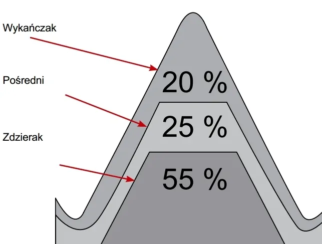 Profil zdzieraka, pośredniego i wykańczaka
