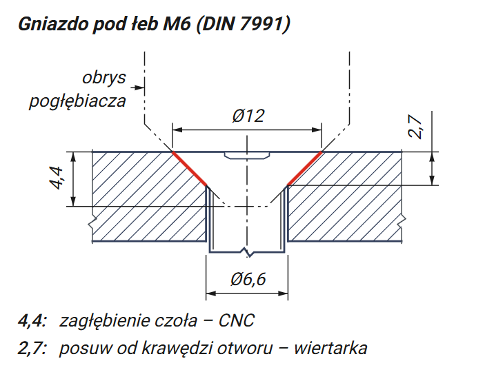Przekrój gniazda M6: zagłębienie 4,4 mm na CNC, posuw 2,7 mm na wiertarce