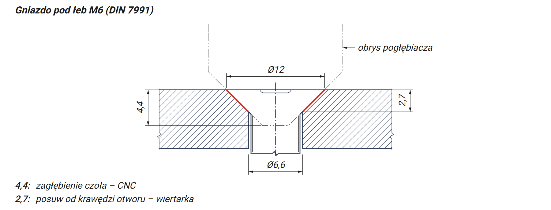 Przekrój gniazda M6: zagłębienie 4,4 mm na CNC, posuw 2,7 mm na wiertarce
