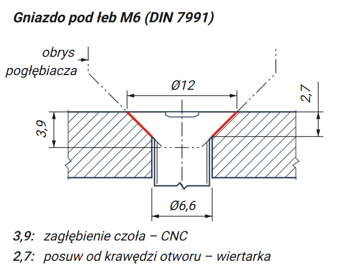 Przekrój gniazda M6: zagłębienie 3,9 mm na CNC, posuw 2,7 mm na wiertarce
