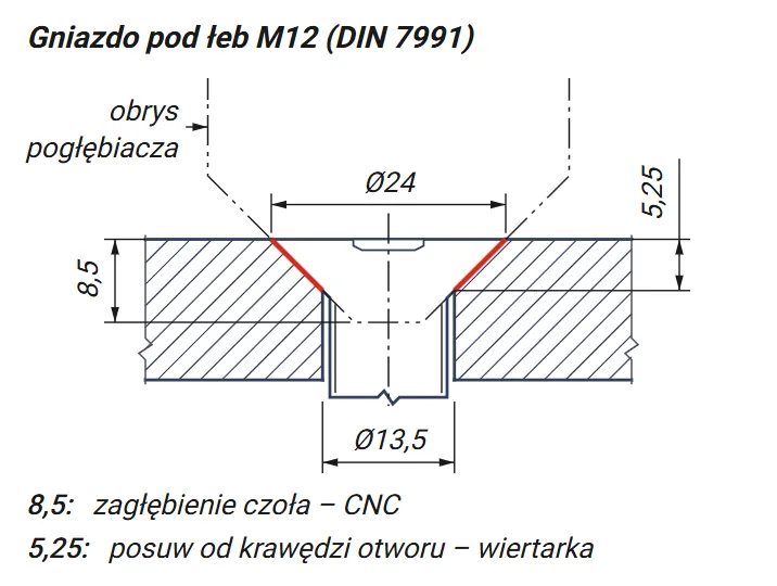 Przekrój gniazda M12: zagłębienie 8,5 mm na CNC, posuw 5,25 mm na wiertarce
