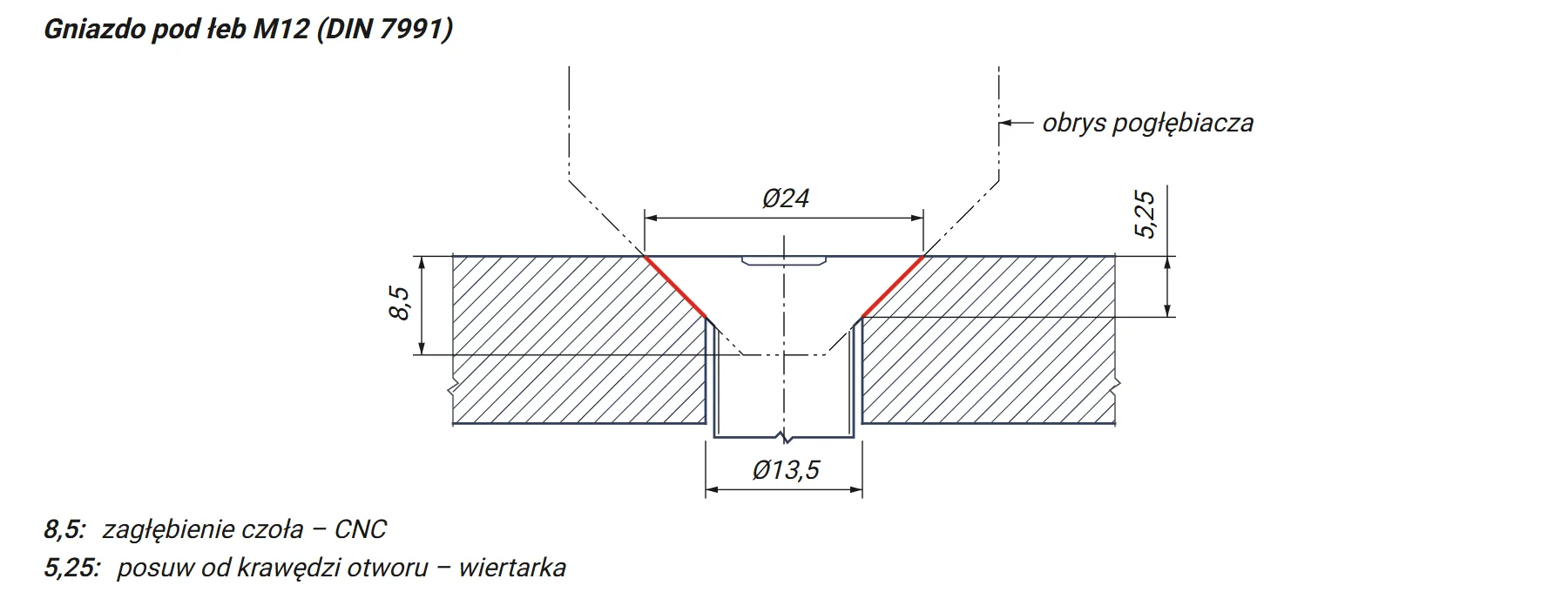 Przekrój gniazda M12: zagłębienie 8,5 mm na CNC, posuw 5,25 mm na wiertarce