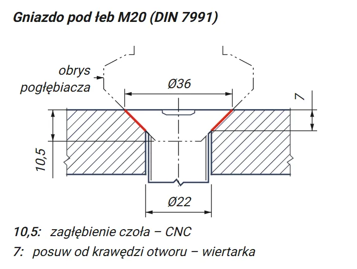 Przekrój gniazda M20: zagłębienie 10,5 mm na CNC, posuw 7 mm na wiertarce