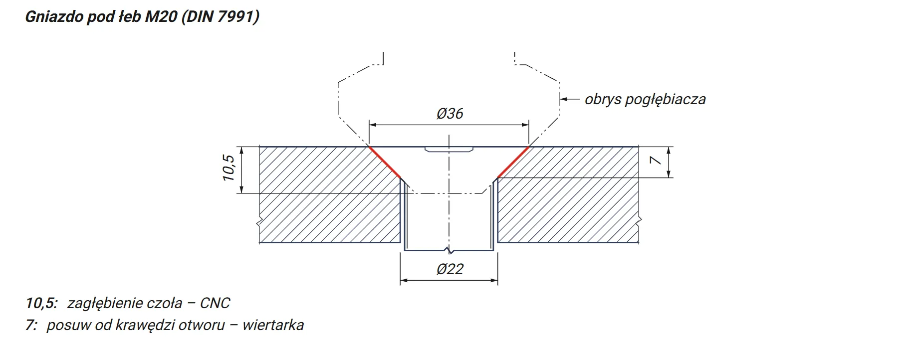 Przekrój gniazda M20: zagłębienie 10,5 mm na CNC, posuw 7 mm na wiertarce