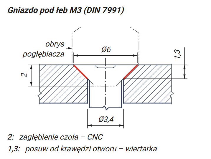 Przekrój gniazda M3: zagłębienie 2 mm na CNC, posuw 1,3 mm na wiertarce