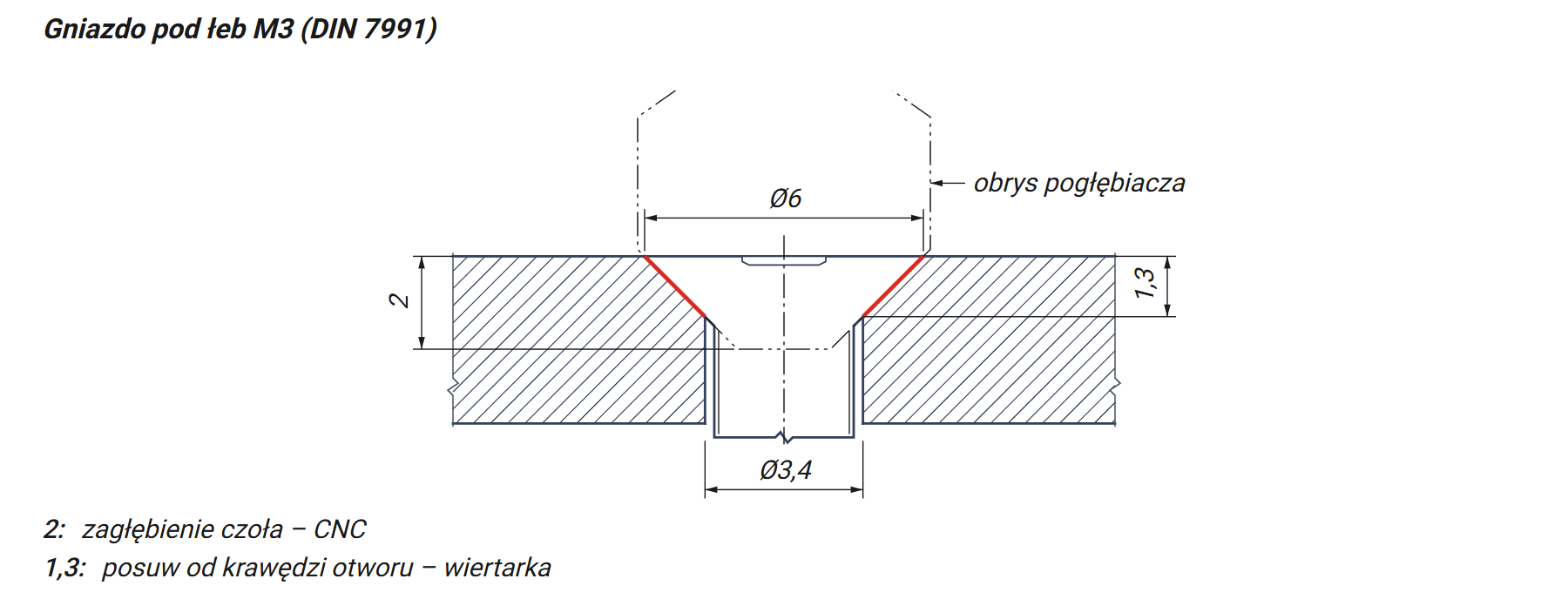 Przekrój gniazda M3: zagłębienie 2 mm na CNC, posuw 1,3 mm na wiertarce