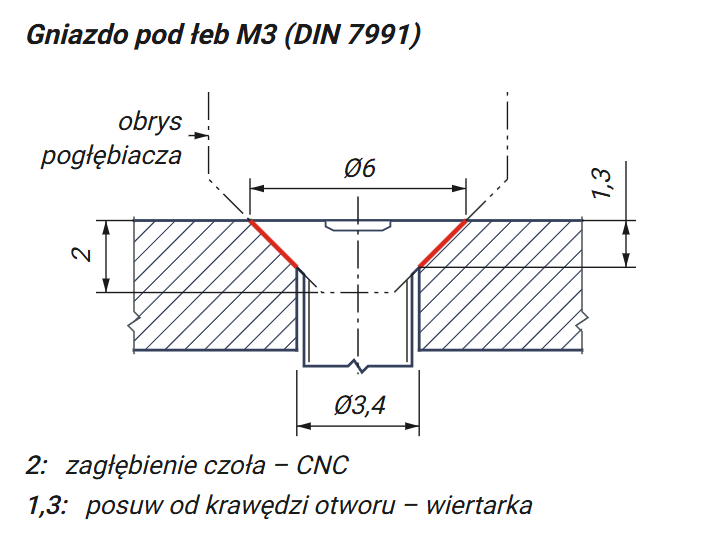 Przekrój gniazda M3: zagłębienie 2 mm na CNC, posuw 1,3 mm na wiertarce
