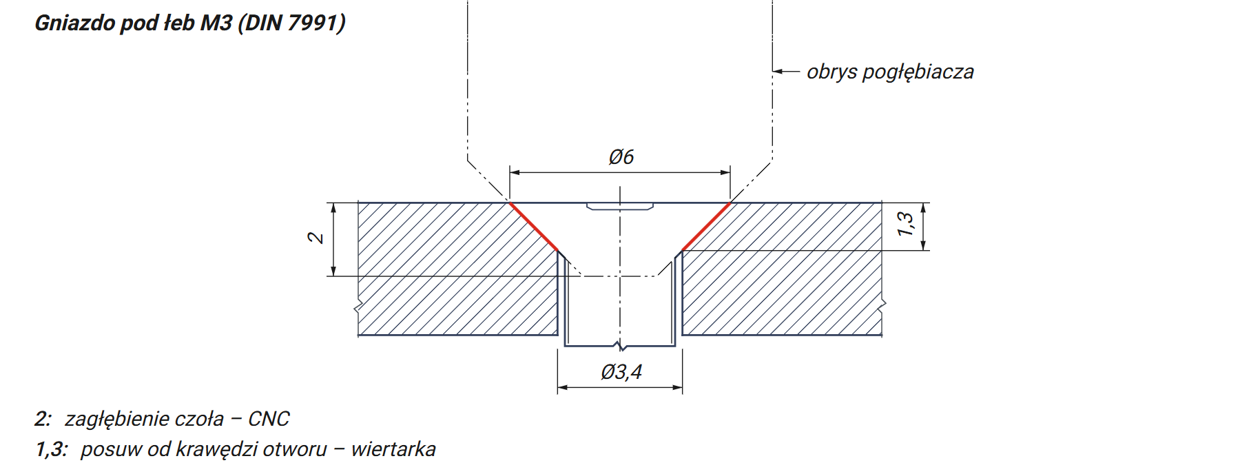 Przekrój gniazda M3: zagłębienie 2 mm na CNC, posuw 1,3 mm na wiertarce